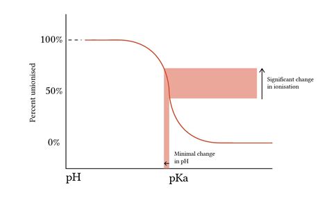 Buffers And Buffering Power Deranged Physiology