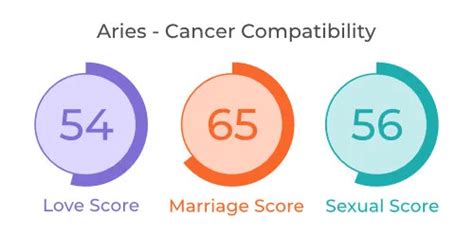 Aries And Cancer Compatibility Love Marriage Sexual Relationship