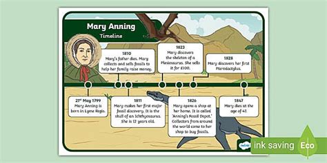 Mary Anning Timeline Display Poster Twinkl Ks1 Twinkl