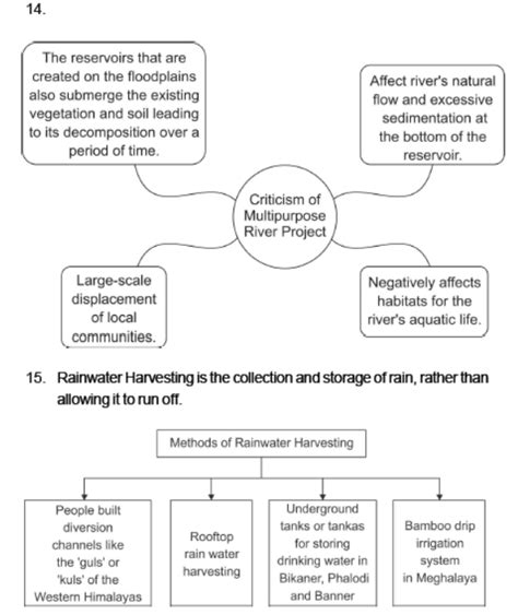 Ncert Solutions Class 10 Social Science Chapter 3 Water Resources