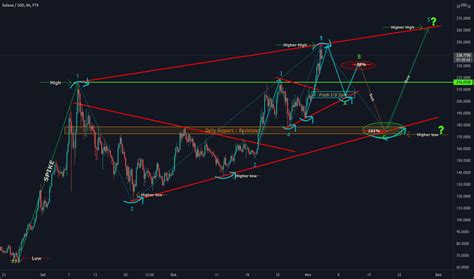 SOLUSD Gráfico de Preço Solana por USD TradingView