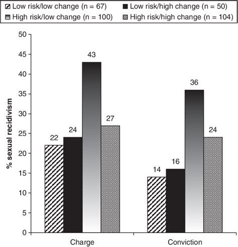 Table 1 From A Comparison Of Static And Dynamic Assessment Of Sexual Offender Risk And Need In A