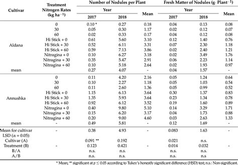 Number And Fresh Matter Of Nodules Per Plant Depending On The Mineral N