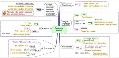 Mapas Mentais Sobre Regencia Verbal Study Maps