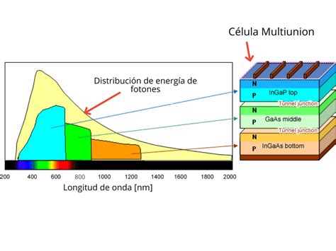 Tecnologías Fotovoltaicas Utilizadas En Paneles Solares Sunfields