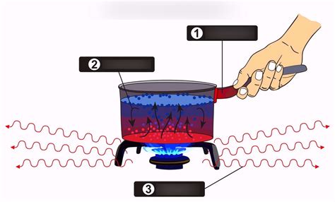 Convection Diagram Powerpoint Template Slidemodel Ph