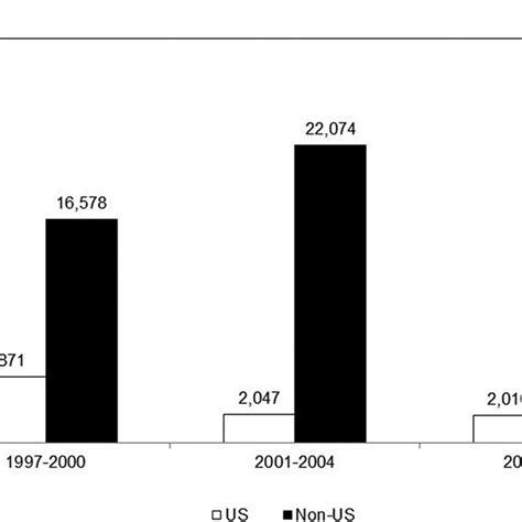 Annual Average Us And Non Us Swordfish Production In The North And