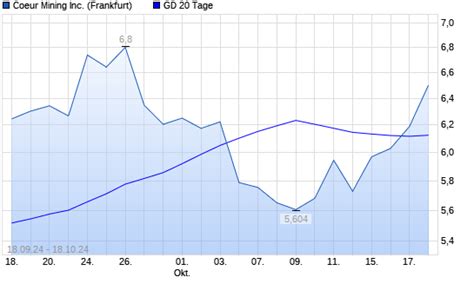 Coeur Mining Aktie Ber Tage Linie Boerse De