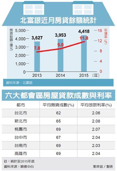 北富銀搶房貸 逆勢壯大 好房網news