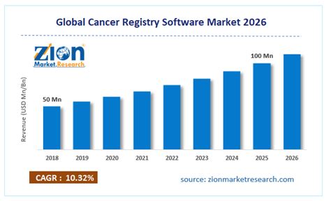 Cancer Registry Software Market Size Share Trends Analysis Report 2032