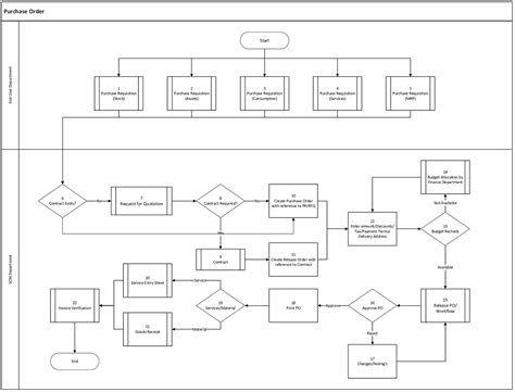 SAP MM Purchasing Process Flow Diagram Purchase Order ERP DOCUMENTS