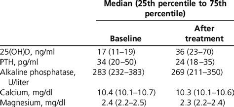 Serum Levels Of 25 Oh D Vitamin And Related Biochemical Measurements