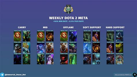 Weekly Dota 2 Meta Heroes 7 33c June 08 2023 R Dota2