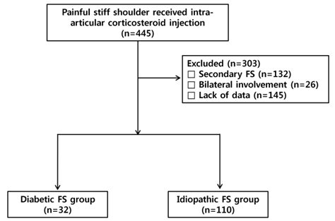 Diagnostics Free Full Text Comparison Of Clinical Outcomes Between Idiopathic Frozen