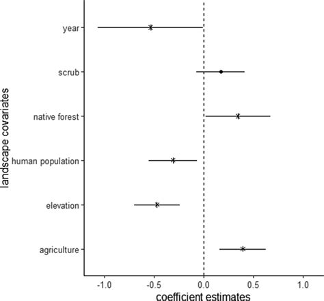 Model Averaged Roylenichols Model Coefficient Estimates On The