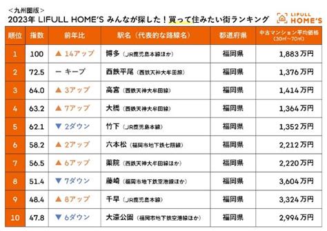 九州圏版「借りて住みたい街」ランキング 2位は「西鉄平尾」、1位は？（22 ページ） Itmedia ビジネスオンライン