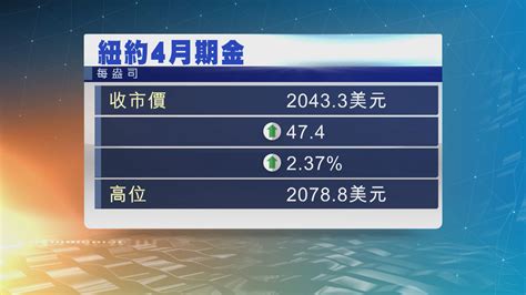 金價4連升並升穿每盎司2000美元 Now 新聞