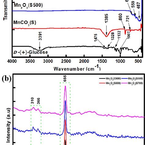 Tga Curves Of Mnco3 C And Mnco3 S At A Heating Rate Of 10 °c Min⁻¹