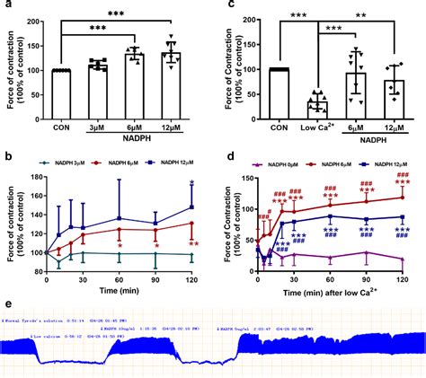 Exogenous Nadph Exerts A Positive Inotropic Effect And Enhances Energy