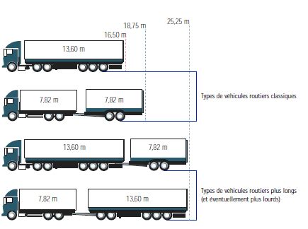 La circulation des mégacamions et le fret routier européen texte E8284