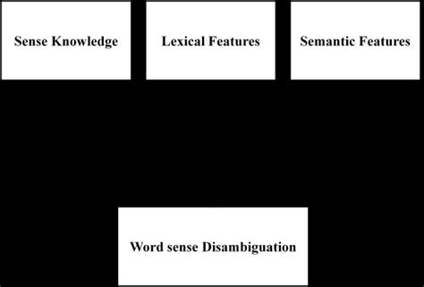 Conceptual Model For Word Sense Disambiguation Download Scientific