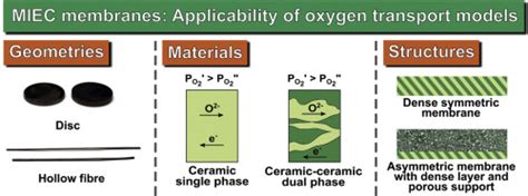 Modelling Of Oxygen Transport Through Mixed Ionic Electronic Conducting