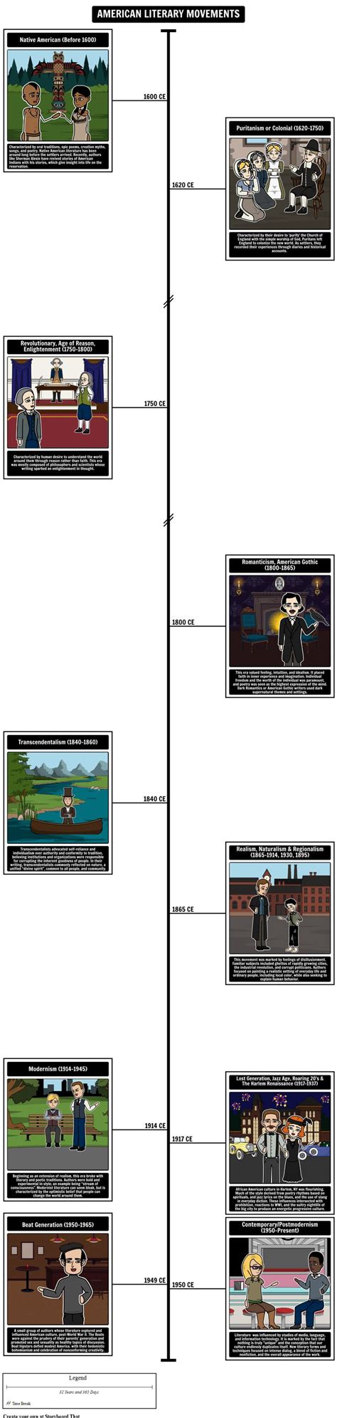 American Literary Movements Timeline Follow American Authors