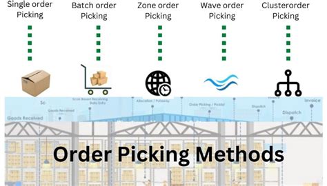 Order Picking Method That Best Apply For Your Distribution Operation