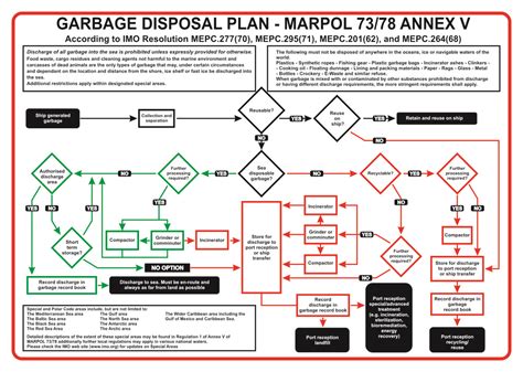 Marpol Annex V