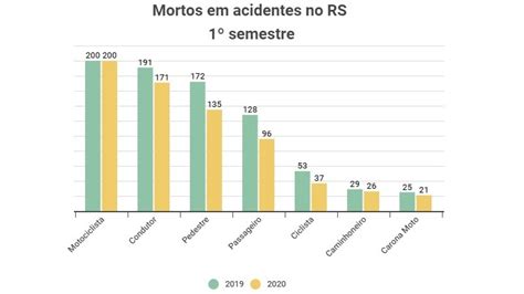 RS registra no 1º semestre de 2020 o menor número de mortes no trânsito