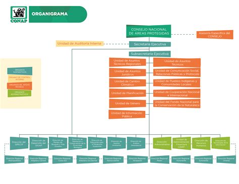 CONAP Consejo Nacional de Áreas Protegidas