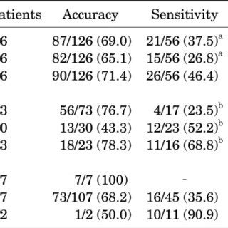 Detection Rates Of Prostate Cancer Of T1 Weighted T2 Weighted And