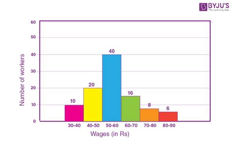 Histograms Questions With Solutions