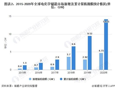 2021年全球储能电池行业市场现状及发展前景分析 预计2026年市场规模或突破2000亿美元 研究报告 前瞻产业研究院