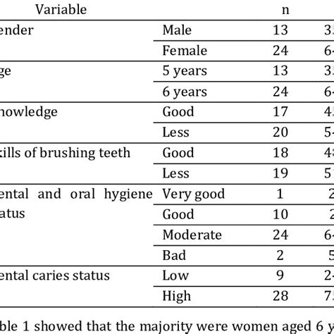 Frequency Distribution Of Respondent Characteristics And Dental Health Download Scientific