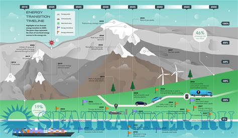 Energy Transition Outlook A Global And Regional Forecast To