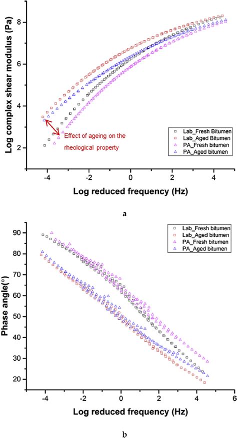The Master Curves A Complex Shear Modulus And B Phase Angle Download Scientific Diagram