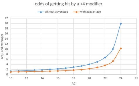 dnd 5e - Is it true that Reckless Attack renders AC boosts less ...