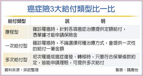 善用防癌險 安度抗癌長路 金融．稅務 工商時報