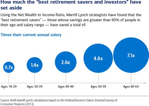 How Much Money Do You Really Need To Retire Paradigm Life