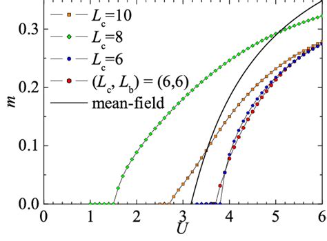 Color Online U Dependence Of The Staggered Magnetization M Calculated