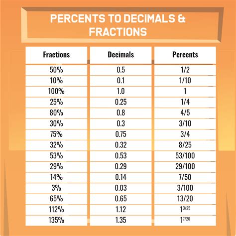 Printable Fraction To Decimal To Percent Conversion Chart Conversion