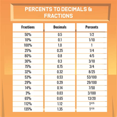 Printable Fraction To Decimal To Percent Conversion Chart Fractions