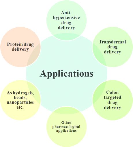 Schematic Representation Of Pharmaceutical Application Of Gg