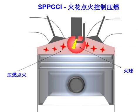 马自达压燃发动机解析，为什么可以让汽油压燃，优势在哪里太平洋号