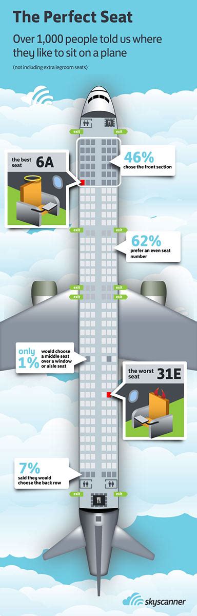 El Mejor Asiento Para Viajar En Un Avi N Todo Infograf As