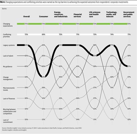 Assessing The Complexity Of C Suite Priorities Deloitte Insights