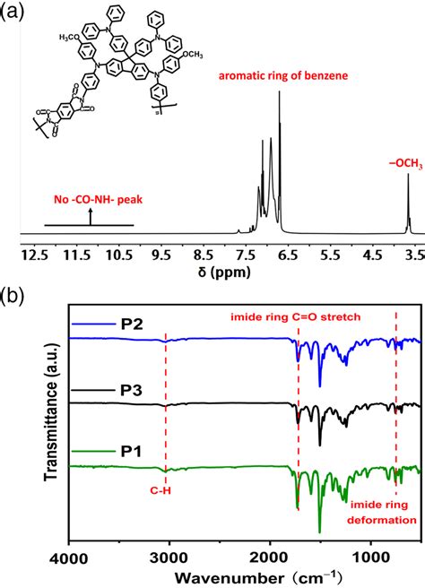 The A ¹h Nmr Spectrum Of P1 And B Ftir Spectra Of Pis Color