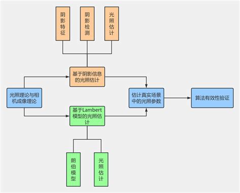 拟采用的研究方法与技术路线 流程图模板processon思维导图、流程图