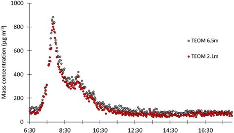 Evolution Of The Particulate Matter Mass Concentrations Measured By The